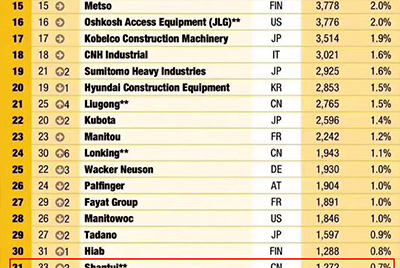 乐虎国际全球工程机械制造商50强位列31 实现较大幅度上升